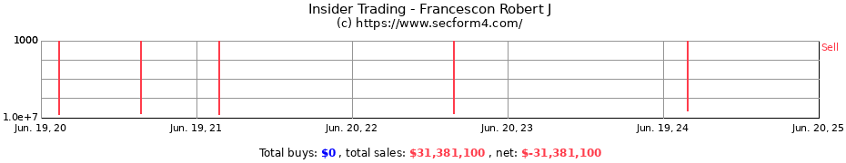 Insider Trading Transactions for Francescon Robert J