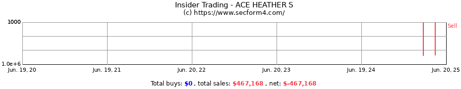 Insider Trading Transactions for ACE HEATHER S