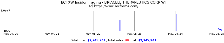 Insider Trading Transactions for BRIACELL THERAPEUTICS CORP WT