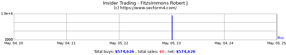 Insider Trading Transactions for Fitzsimmons Robert J