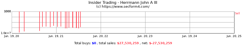 Insider Trading Transactions for Herrmann John A III