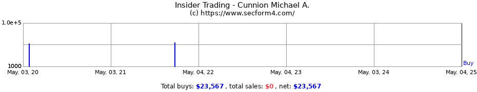 Insider Trading Transactions for Cunnion Michael A.