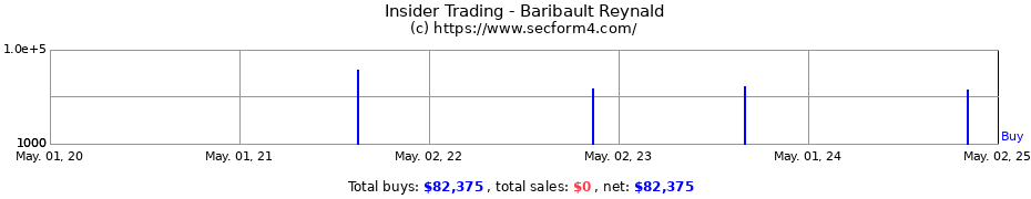 Insider Trading Transactions for Baribault Reynald