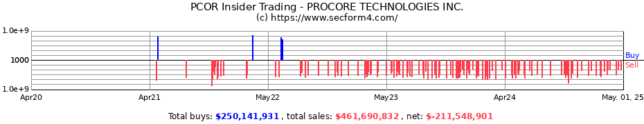 Insider Trading Transactions for PROCORE TECHNOLOGIES INC.