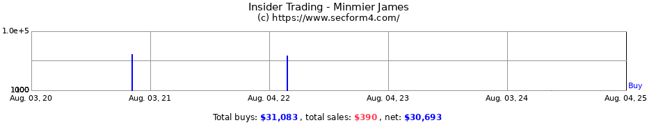 Insider Trading Transactions for Minmier James