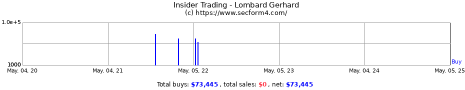 Insider Trading Transactions for Lombard Gerhard