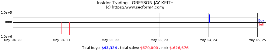 Insider Trading Transactions for GREYSON JAY KEITH