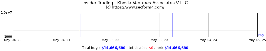Insider Trading Transactions for Khosla Ventures Associates V LLC
