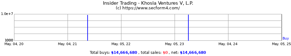 Insider Trading Transactions for Khosla Ventures V, L.P.