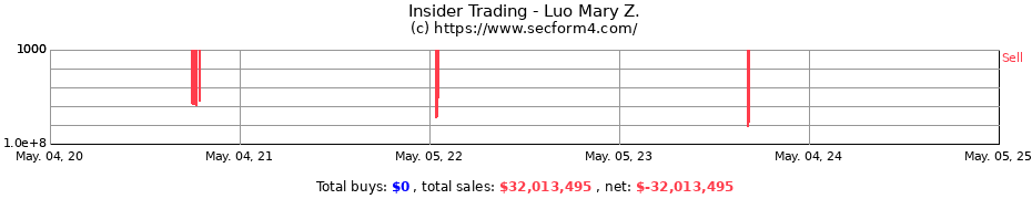 Insider Trading Transactions for Luo Mary Z.
