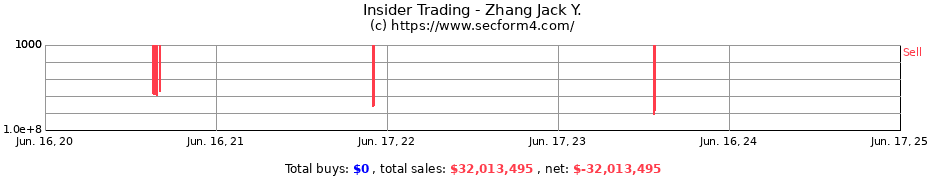 Insider Trading Transactions for Zhang Jack Y.