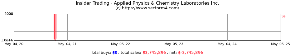 Insider Trading Transactions for Applied Physics & Chemistry Laboratories Inc.