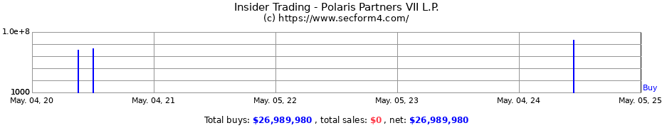 Insider Trading Transactions for Polaris Partners VII L.P.