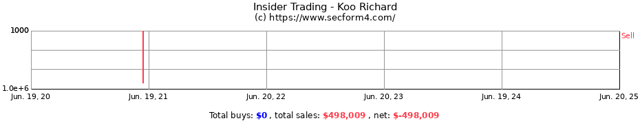 Insider Trading Transactions for Koo Richard