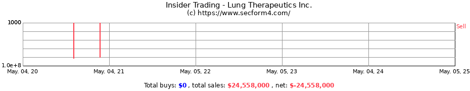Insider Trading Transactions for Lung Therapeutics Inc.