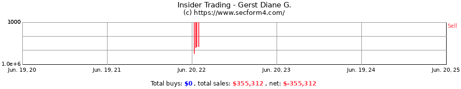 Insider Trading Transactions for Gerst Diane G.