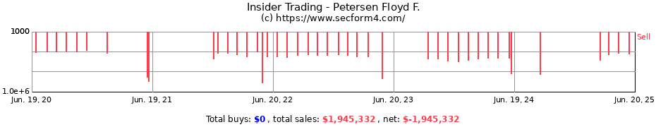 Insider Trading Transactions for Petersen Floyd F.