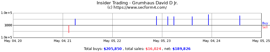 Insider Trading Transactions for Grumhaus David D Jr.