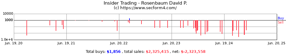 Insider Trading Transactions for Rosenbaum David P.