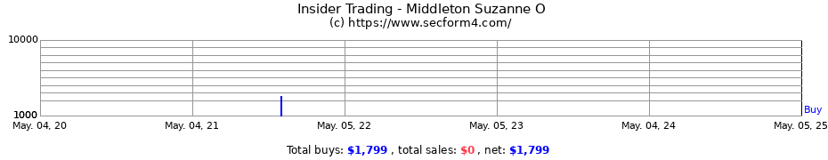 Insider Trading Transactions for Middleton Suzanne O