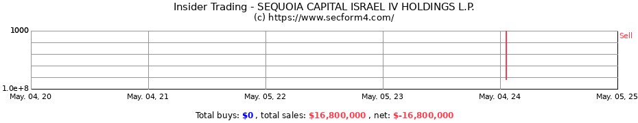 Insider Trading Transactions for SEQUOIA CAPITAL ISRAEL IV HOLDINGS L.P.