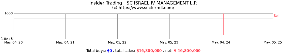 Insider Trading Transactions for SC ISRAEL IV MANAGEMENT L.P.
