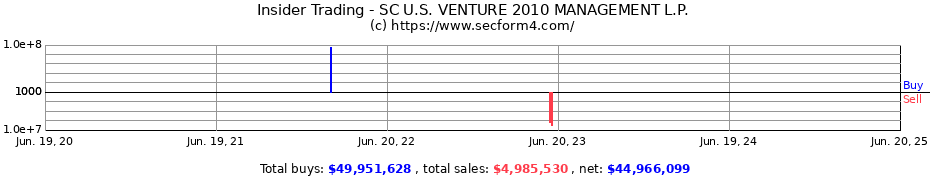 Insider Trading Transactions for SC U.S. VENTURE 2010 MANAGEMENT L.P.