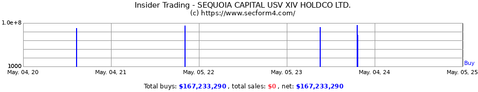 Insider Trading Transactions for SEQUOIA CAPITAL USV XIV HOLDCO LTD.