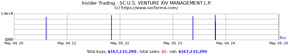 Insider Trading Transactions for SC U.S. VENTURE XIV MANAGEMENT L.P.