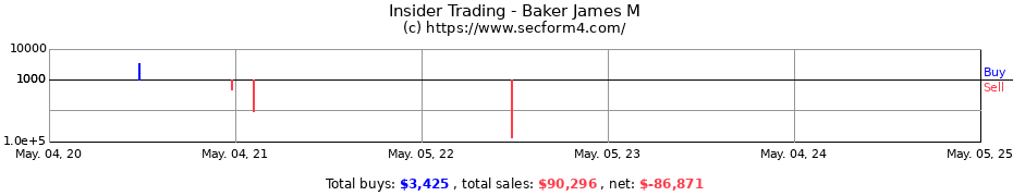 Insider Trading Transactions for Baker James M