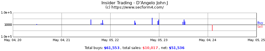 Insider Trading Transactions for D'Angelo John J