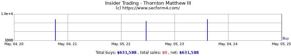 Insider Trading Transactions for Thornton Matthew III