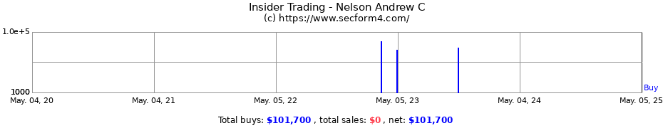 Insider Trading Transactions for Nelson Andrew C