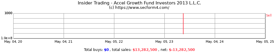 Insider Trading Transactions for Accel Growth Fund Investors 2013 L.L.C.