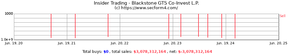 Insider Trading Transactions for Blackstone GTS Co-Invest L.P.