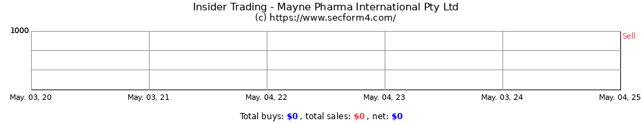 Insider Trading Transactions for Mayne Pharma International Pty Ltd