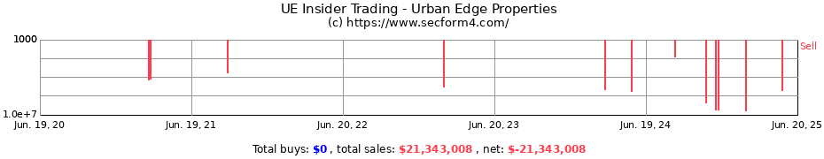 Insider Trading Transactions for Urban Edge Properties
