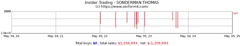 Insider Trading Transactions for SONDERMAN THOMAS