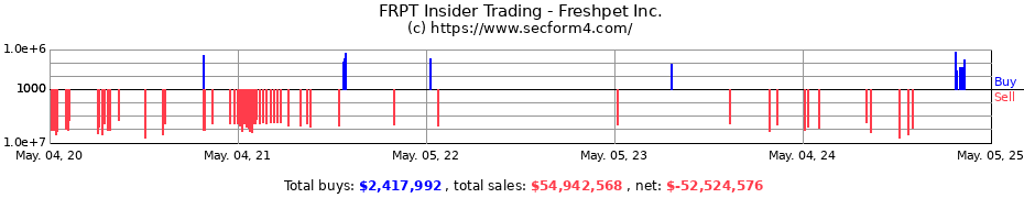 Insider Trading Transactions for Freshpet Inc.