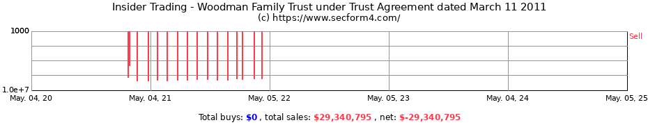 Insider Trading Transactions for Woodman Family Trust under Trust Agreement dated March 11 2011
