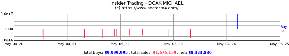 Insider Trading Transactions for DOAK MICHAEL