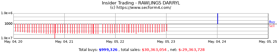 Insider Trading Transactions for RAWLINGS DARRYL