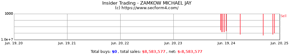 Insider Trading Transactions for ZAMKOW MICHAEL JAY