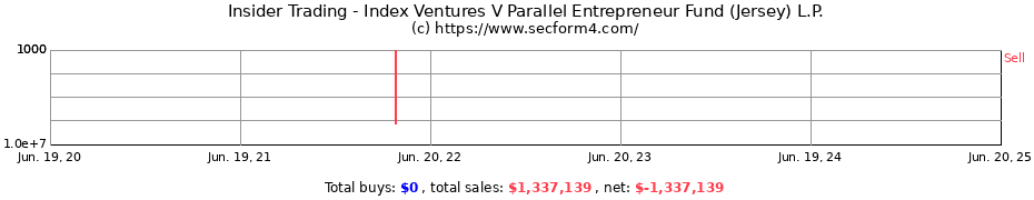 Insider Trading Transactions for Index Ventures V Parallel Entrepreneur Fund (Jersey) L.P.