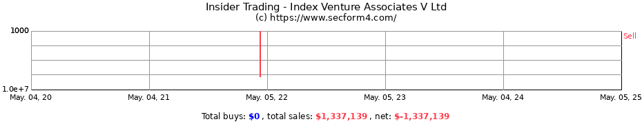 Insider Trading Transactions for Index Venture Associates V Ltd