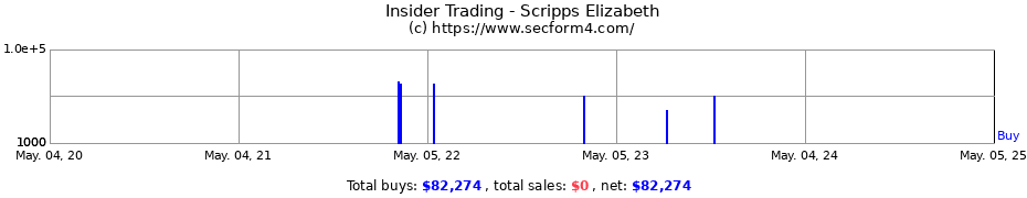 Insider Trading Transactions for Scripps Elizabeth