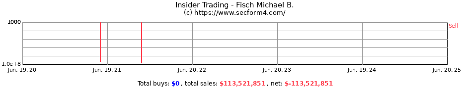 Insider Trading Transactions for Fisch Michael B.