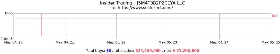 Insider Trading Transactions for J5M4T3B2P2CEYA LLC