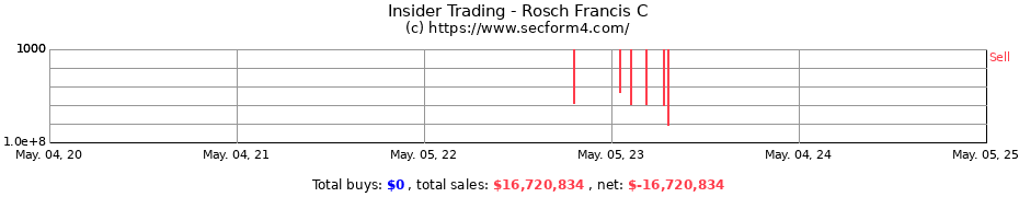 Insider Trading Transactions for Rosch Francis C