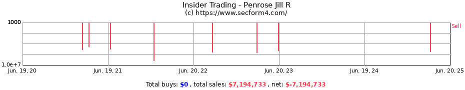 Insider Trading Transactions for Penrose Jill R